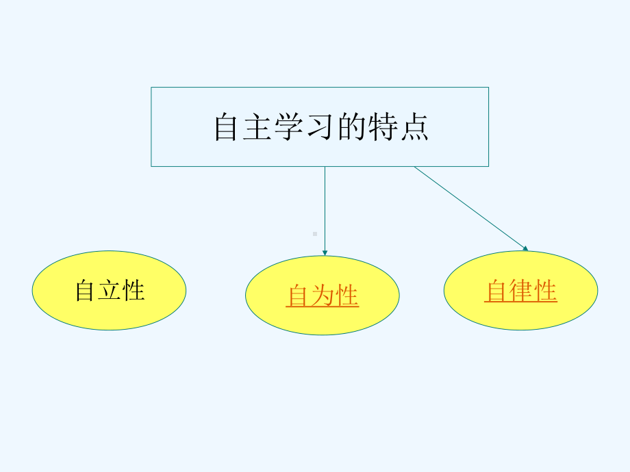 一二年级自主管理、自主学习主题班会课件.ppt_第3页