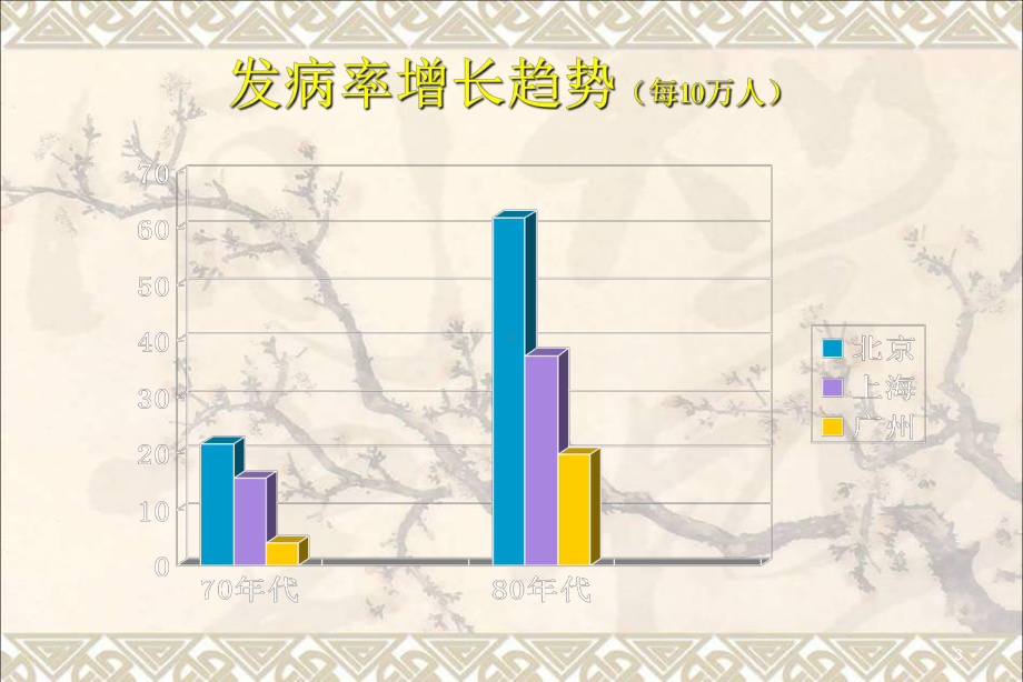 冠心病的介入治疗及术后护理课件最新版.ppt_第3页