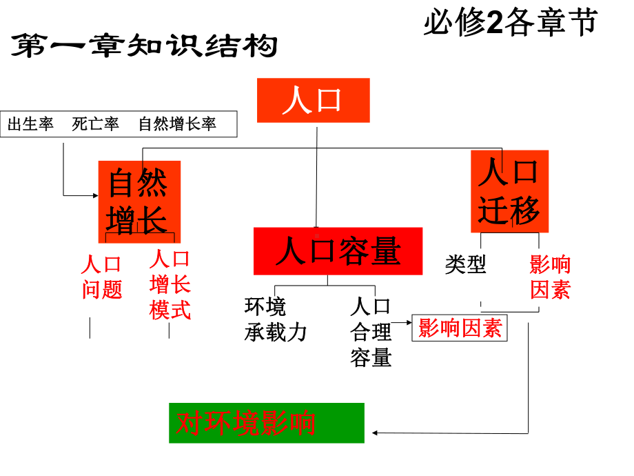 高中地理必修2知识结构(考试必备!)-课件.ppt_第1页