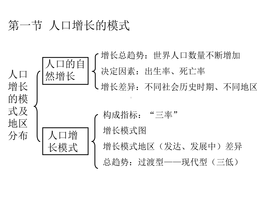 高中地理必修2知识结构(考试必备!)-课件.ppt_第2页