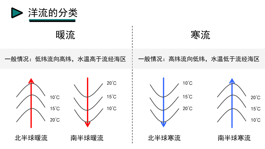 高中地理选择性必修一-42-《洋流》课件.pptx_第3页