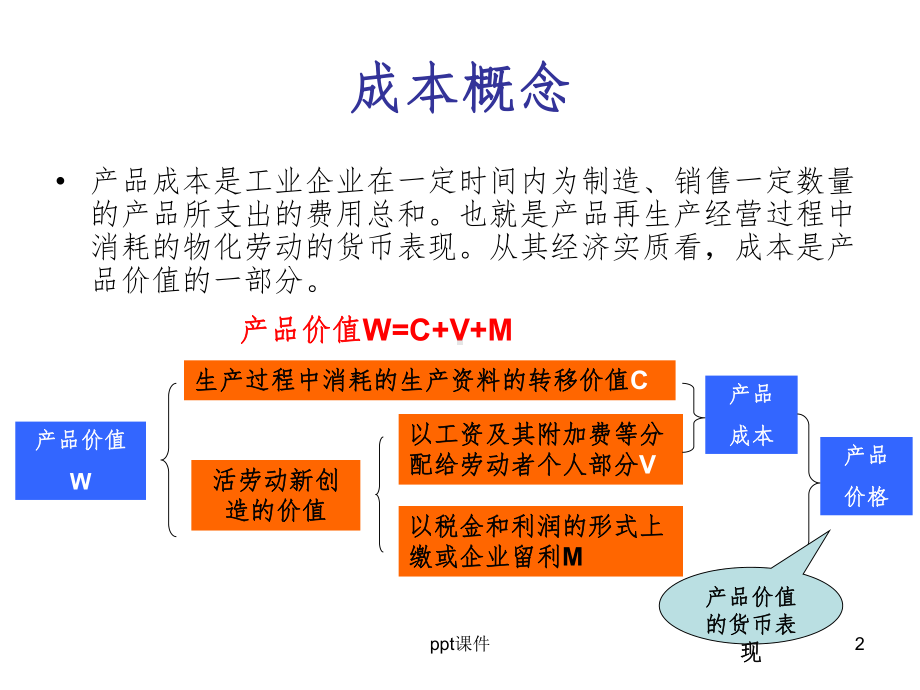 《成本管理》课件.ppt_第2页