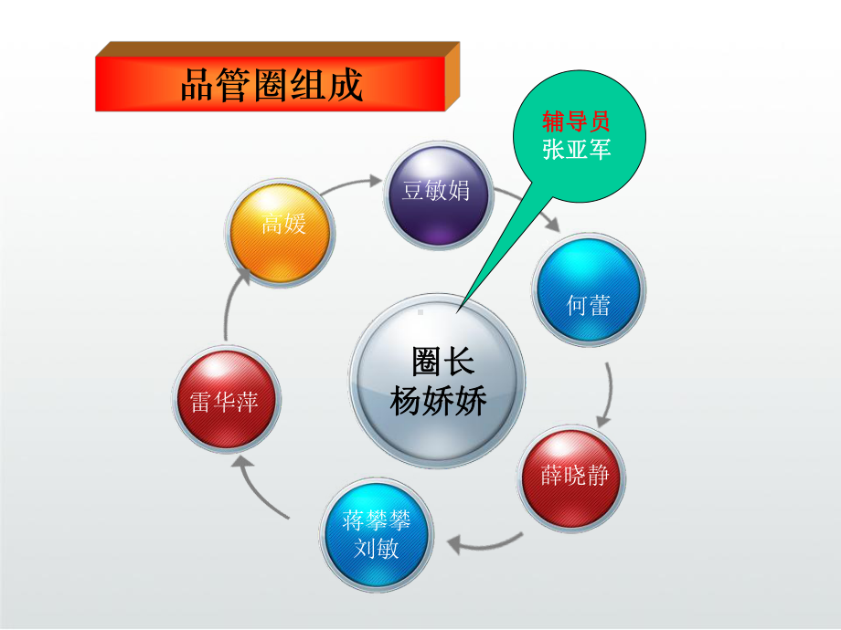 骨科品管圈成果汇报-提高骨科术后患者康复锻炼落实率课件.ppt_第3页