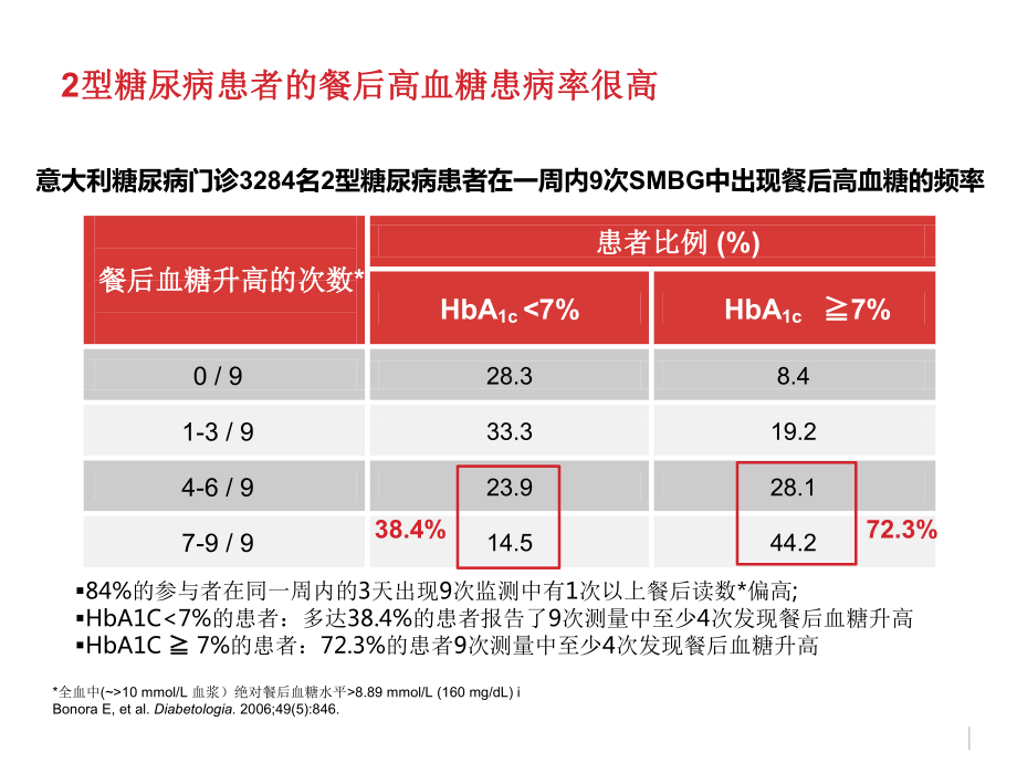 餐后血糖的重要性和胰岛素强化治疗课件.ppt_第3页