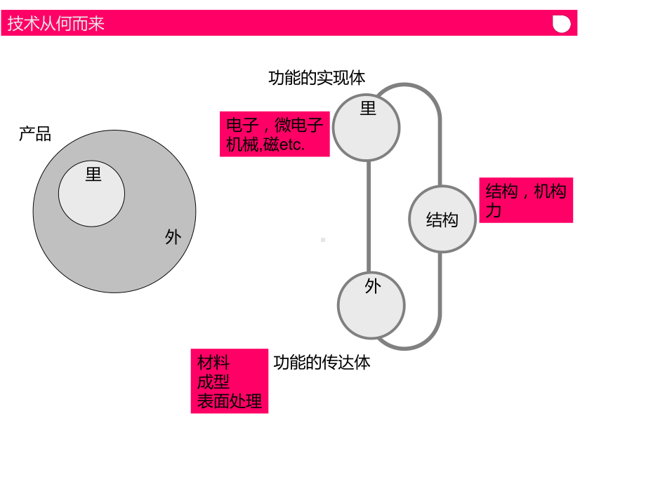 设计工程学基础课件.ppt_第2页