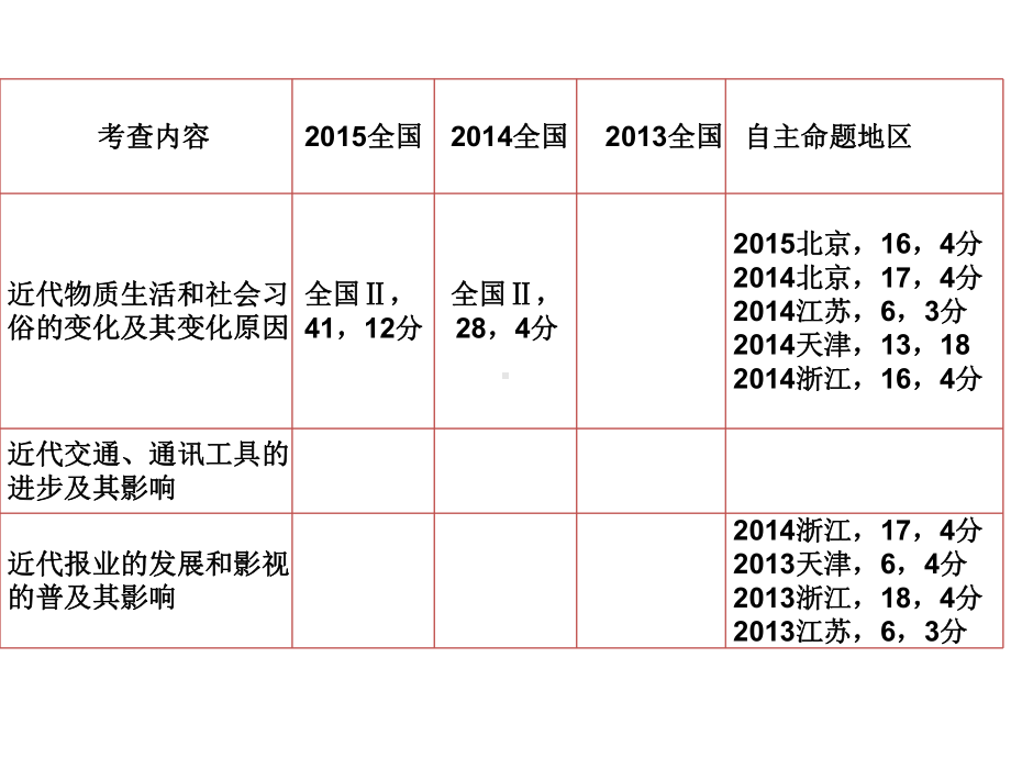 近现代社会生活的变迁课件.pptx_第2页