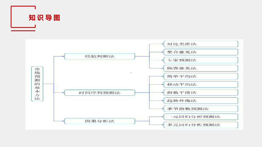 《市场调查与预测（第三版）》课件6 项目六市场预测的基本方法.pptx_第3页