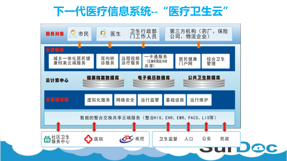 医疗云平台解决方案及应用-课件.ppt_第2页