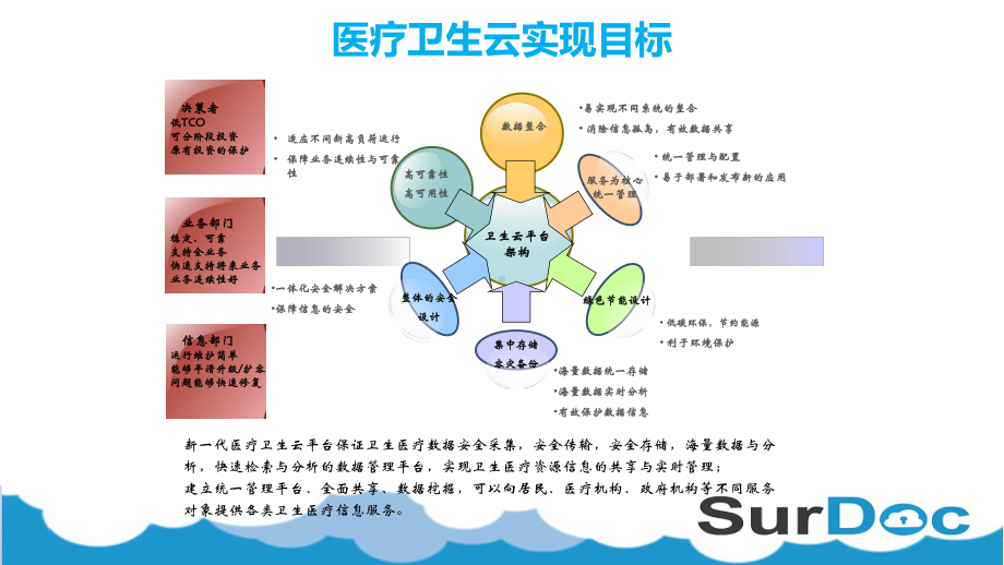 医疗云平台解决方案及应用-课件.ppt_第3页