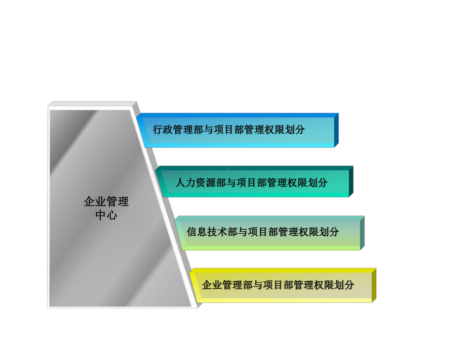 企业总部新三大管理中心与项目部管理权限划分课件.pptx_第3页