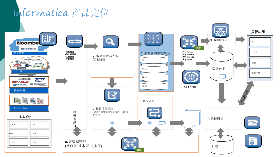 Informatica主数据管理解决方案.ppt_第3页