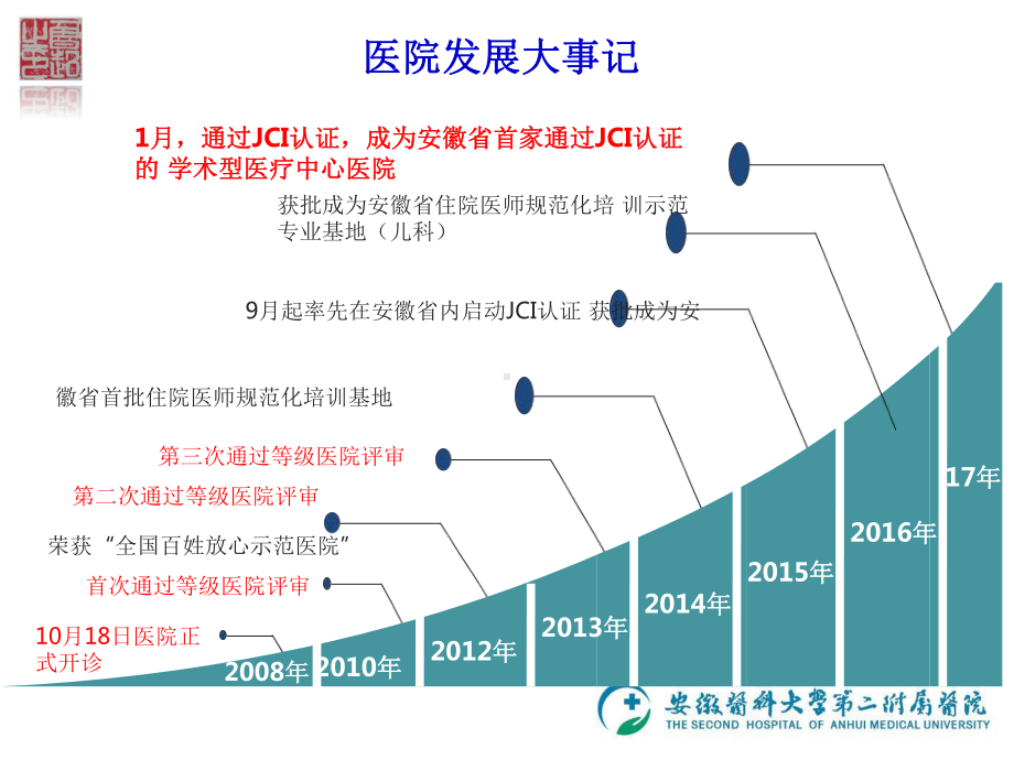 医院后勤标准化建设与实践—安徽医科大学第二附属医院实践案例课件.pptx_第3页