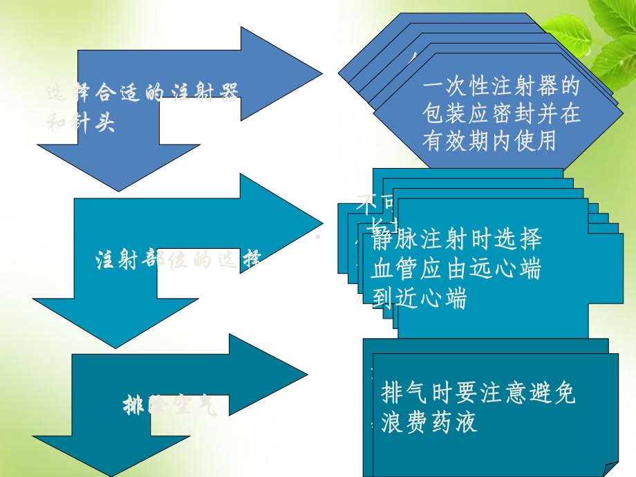 皮内、皮下、肌内注射法-课件.ppt_第3页