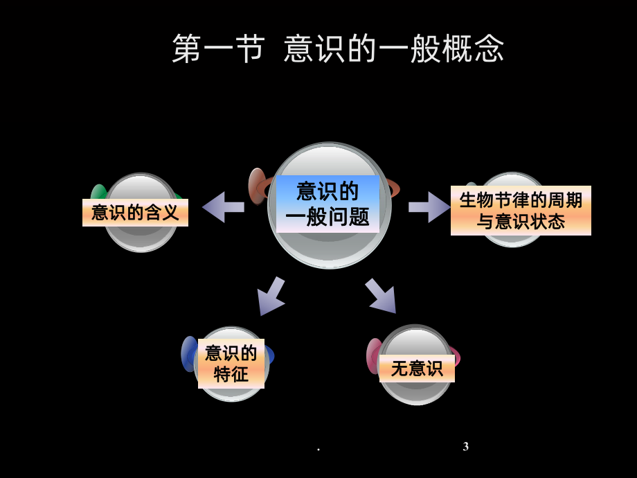 (教学培训课件）第五章意识和注意.ppt_第3页