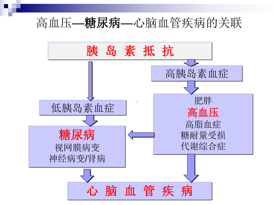 高血压+心脏病合并难治高血糖病例解析-3课件.ppt_第2页