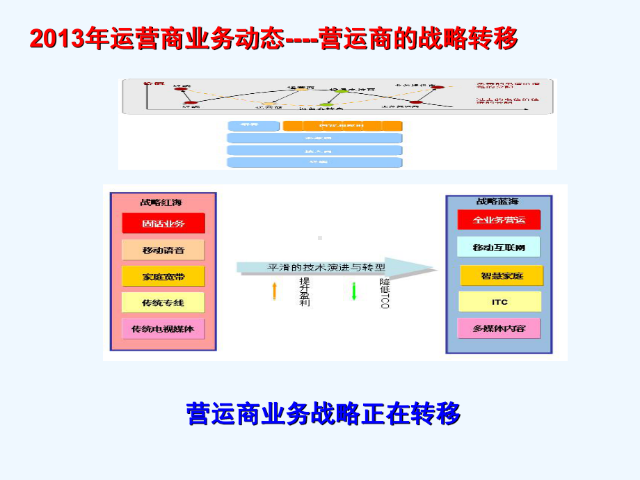 移动集团专线市场发展建议书课件.pptx_第2页