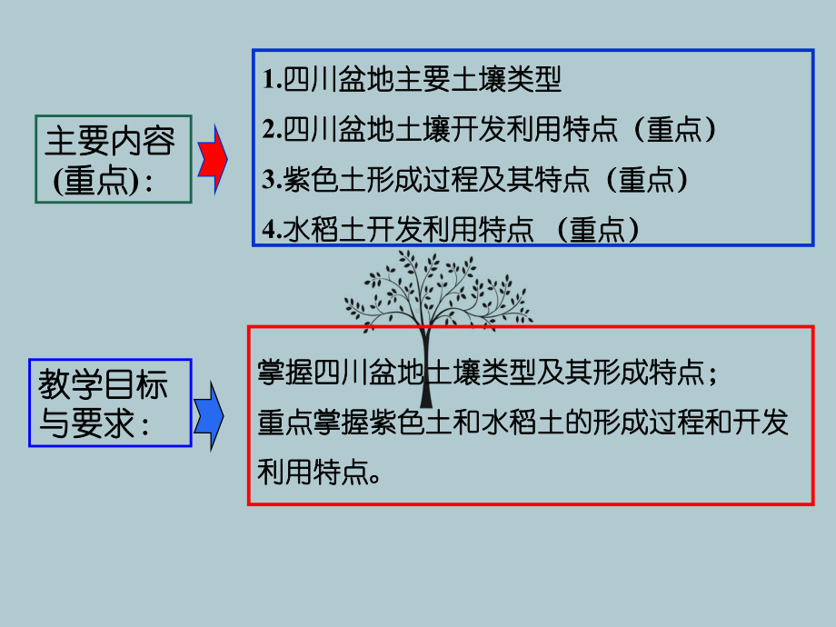 四川盆地主要农耕土壤课件.ppt_第2页