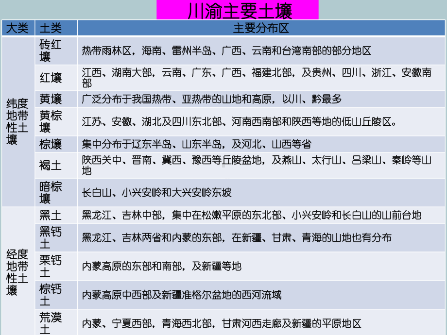 四川盆地主要农耕土壤课件.ppt_第3页