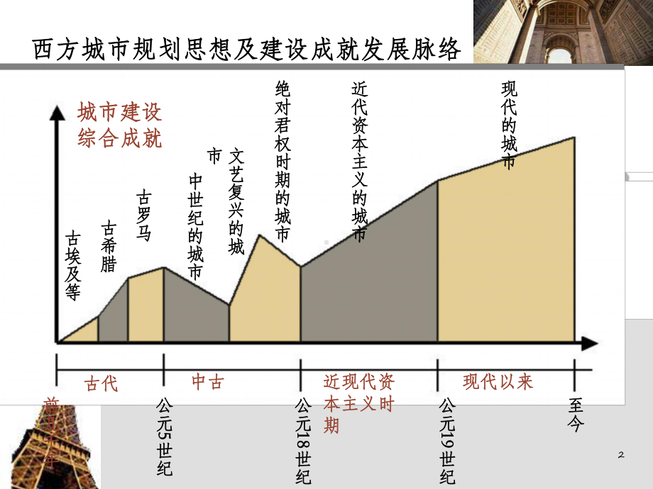 西方城市规划发展历史课件.ppt_第2页