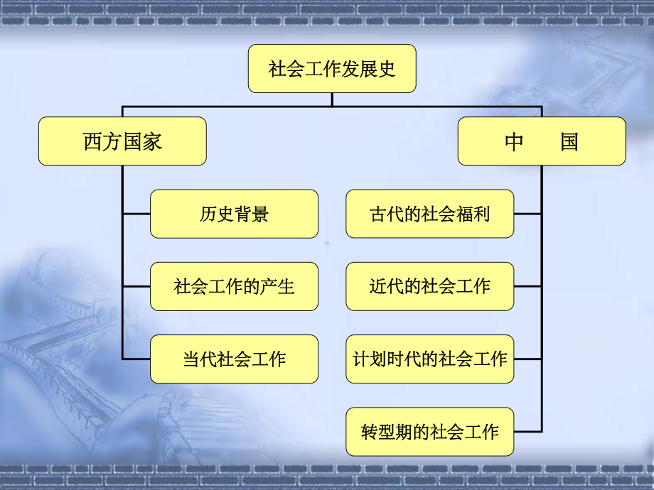 《社会工作发展史》课件.ppt_第2页