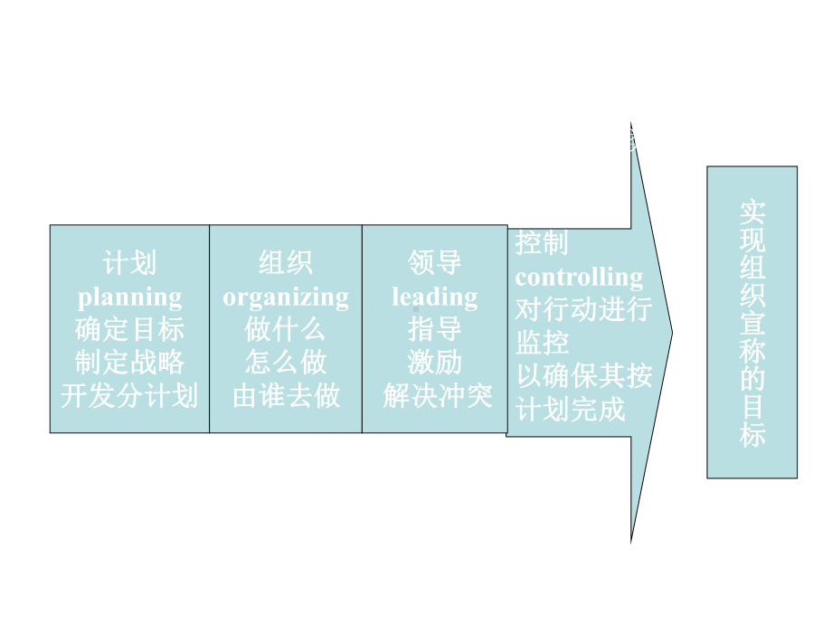 管理学基础培训课件.ppt_第2页