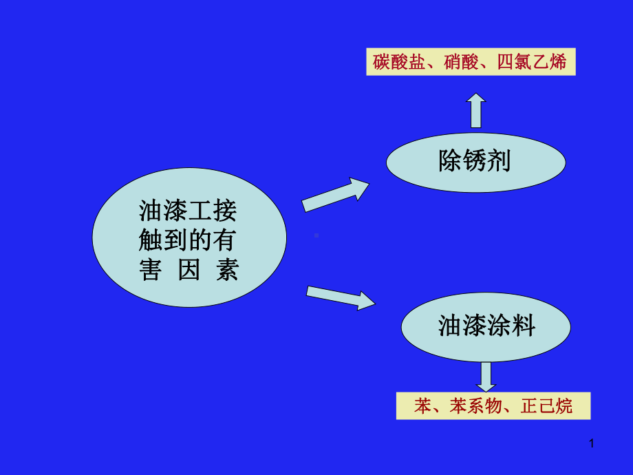 油漆工职业危害课件.ppt_第1页