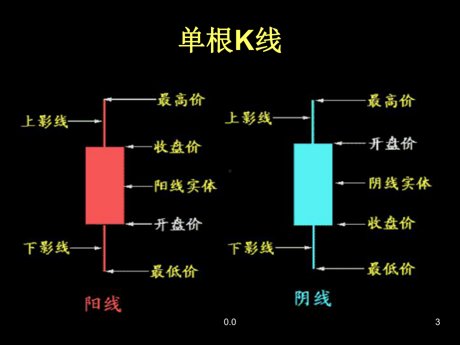 股票k线图入门图解经典课件.ppt_第3页