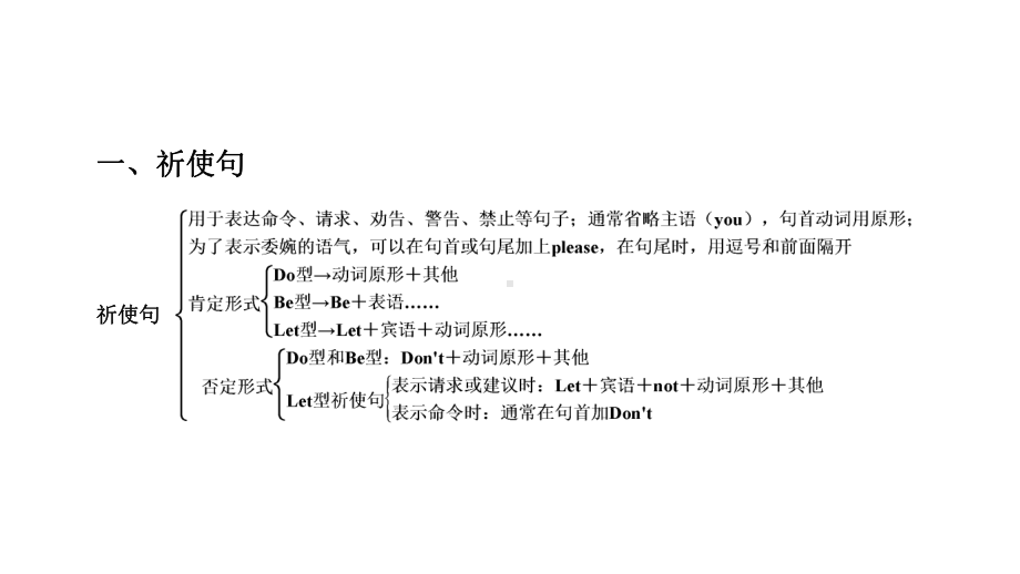 人教版八年级英语上册第8单元语法精讲精练与写作课件.pptx_第3页