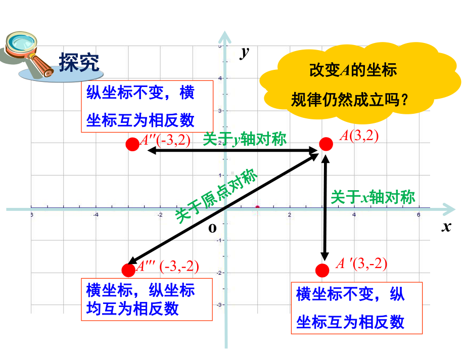 《轴对称和平移的坐标表示1》教学课件.ppt_第3页