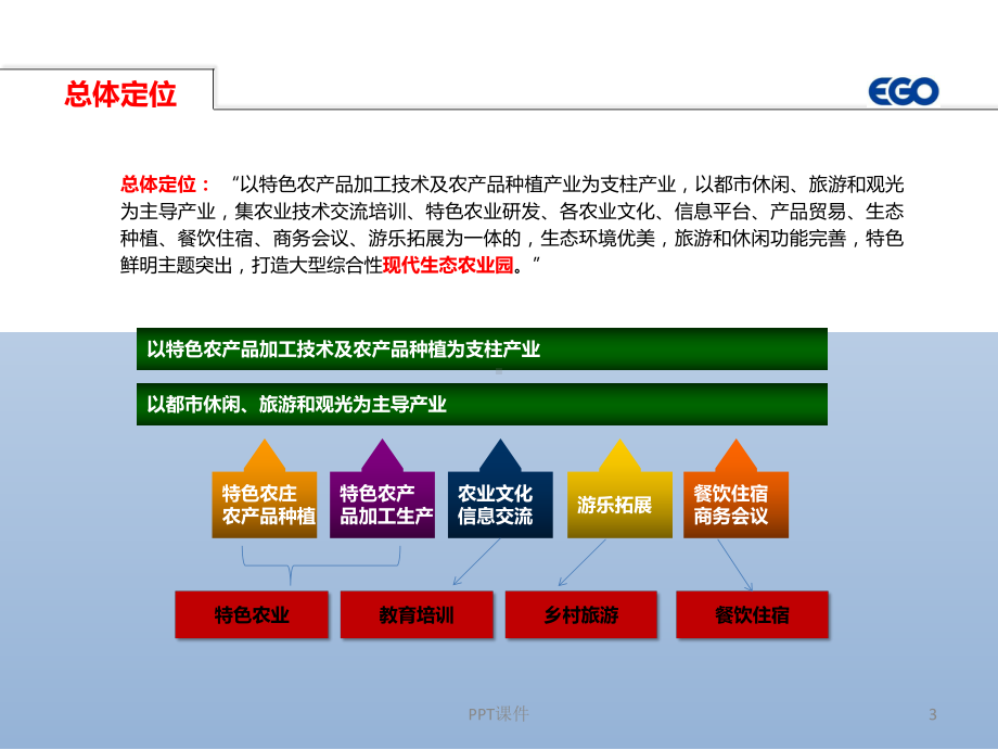 农场发展规划方案-课件.ppt_第3页