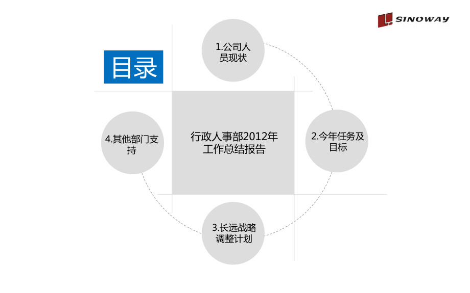 行政人事部工作汇报课件.pptx_第2页