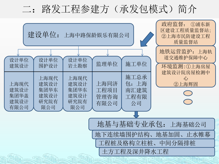 路发广场工程施工流程及技术重点课件.pptx_第3页