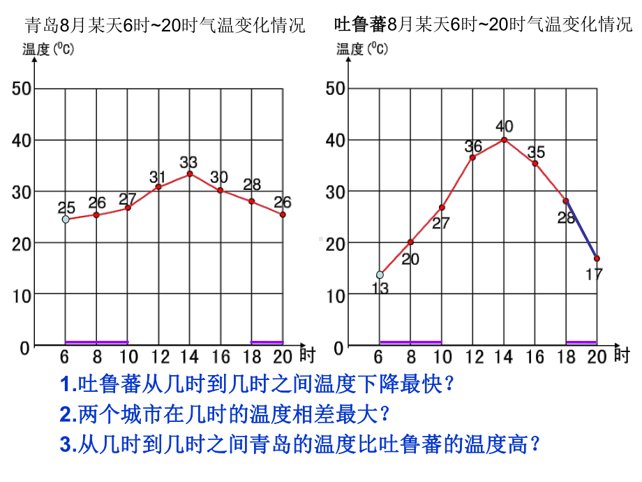 五年级数学下册课件-7.复式折线统计图（29）-人教版(共17张PPT).ppt_第1页