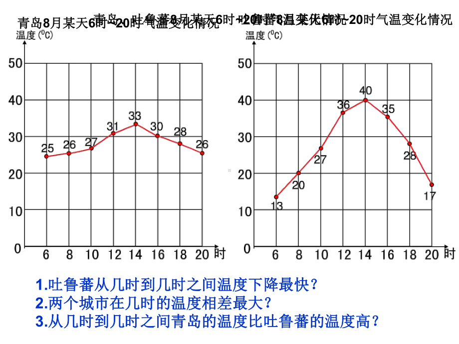 五年级数学下册课件-7.复式折线统计图（29）-人教版(共17张PPT).ppt_第2页