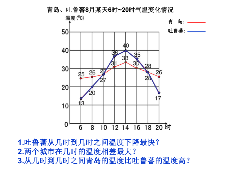 五年级数学下册课件-7.复式折线统计图（29）-人教版(共17张PPT).ppt_第3页