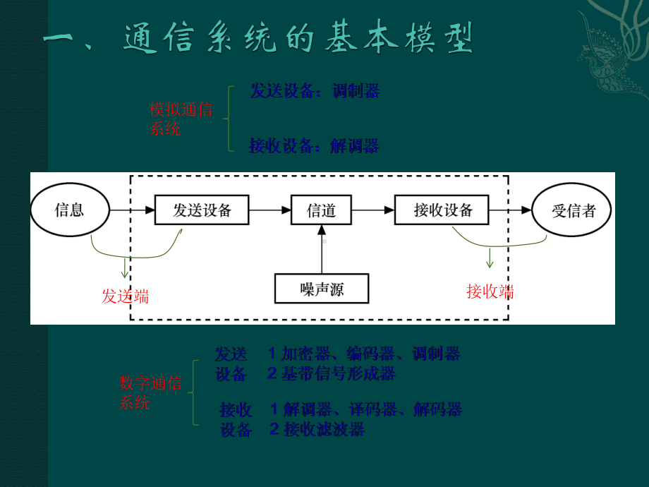 通信原理-小结课件.pptx_第3页