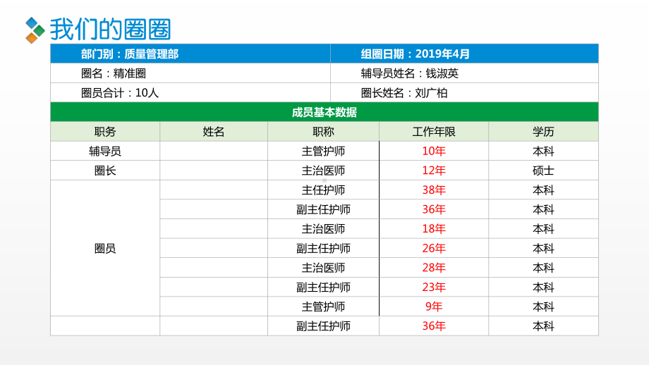 内分泌科品管圈成果汇报-提高多重耐药菌防控措施执行率课件.pptx_第3页