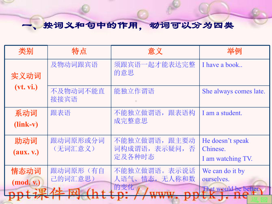 九年级英语动词课件.pptx（纯ppt,可能不含音视频素材文件）_第2页