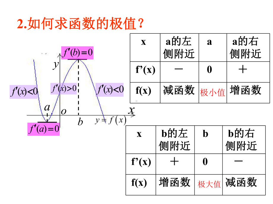 3函数的最大小值与导数课件.ppt_第3页