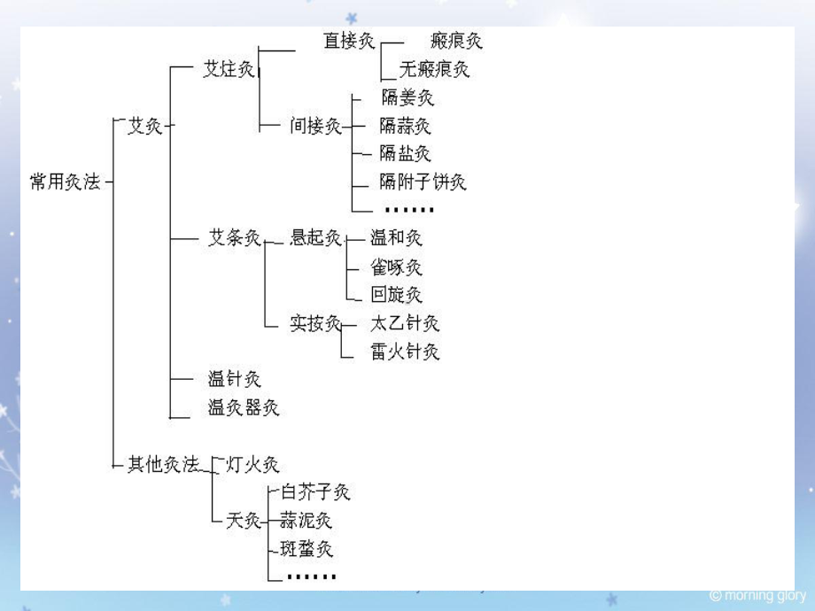 艾灸与耳穴课件.ppt_第3页