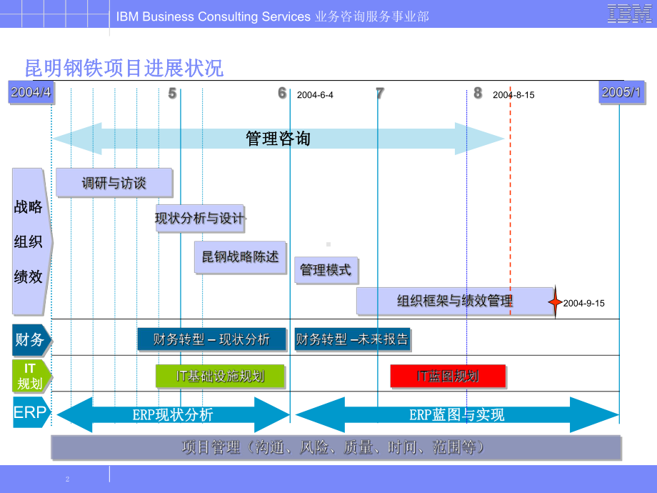 IBM昆明钢铁信息化规划及治理报告课件.ppt_第2页