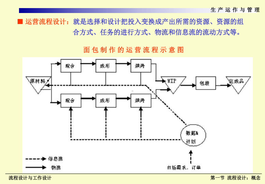 运营管理流程设计与工作设计课件.pptx_第1页