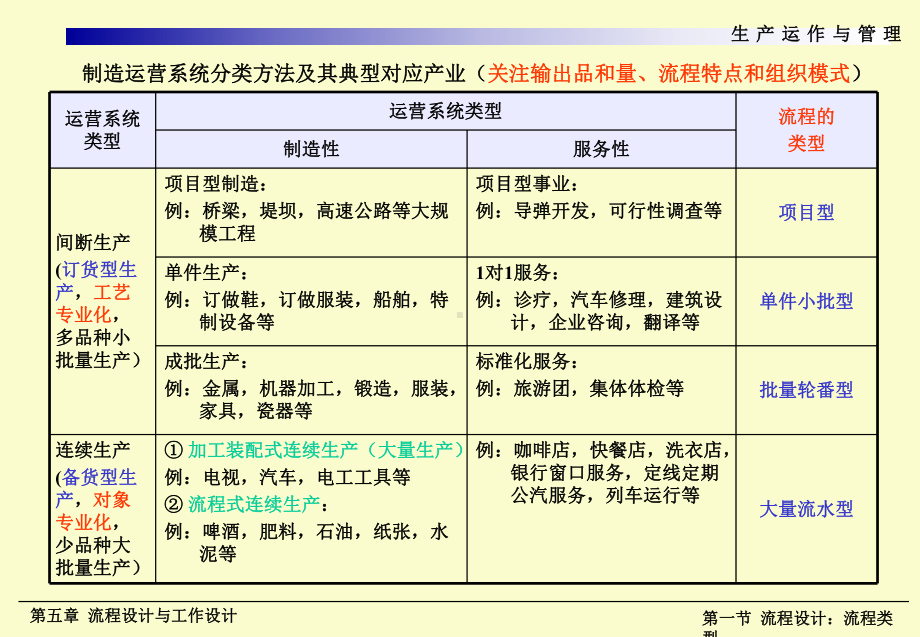 运营管理流程设计与工作设计课件.pptx_第3页