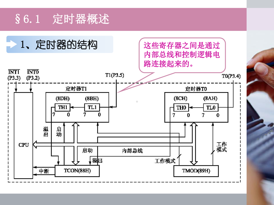 单片机原理及接口技术-第六章-定时器及应用课件.ppt_第3页