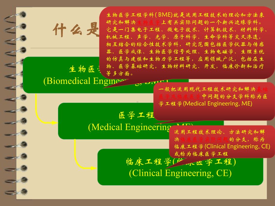 临床医学工程的现状和展望课件.pptx_第2页