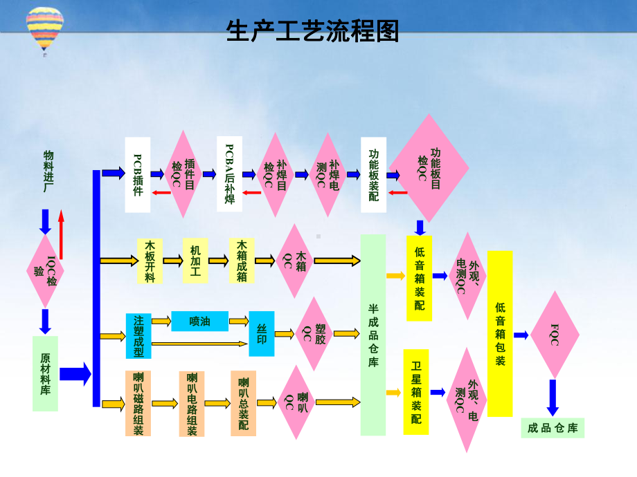 音箱的生产工艺演示教学课件.ppt_第3页