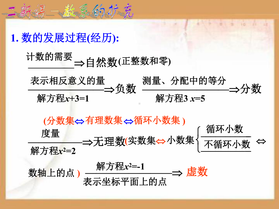 数系的扩充PPT课件.ppt_第3页