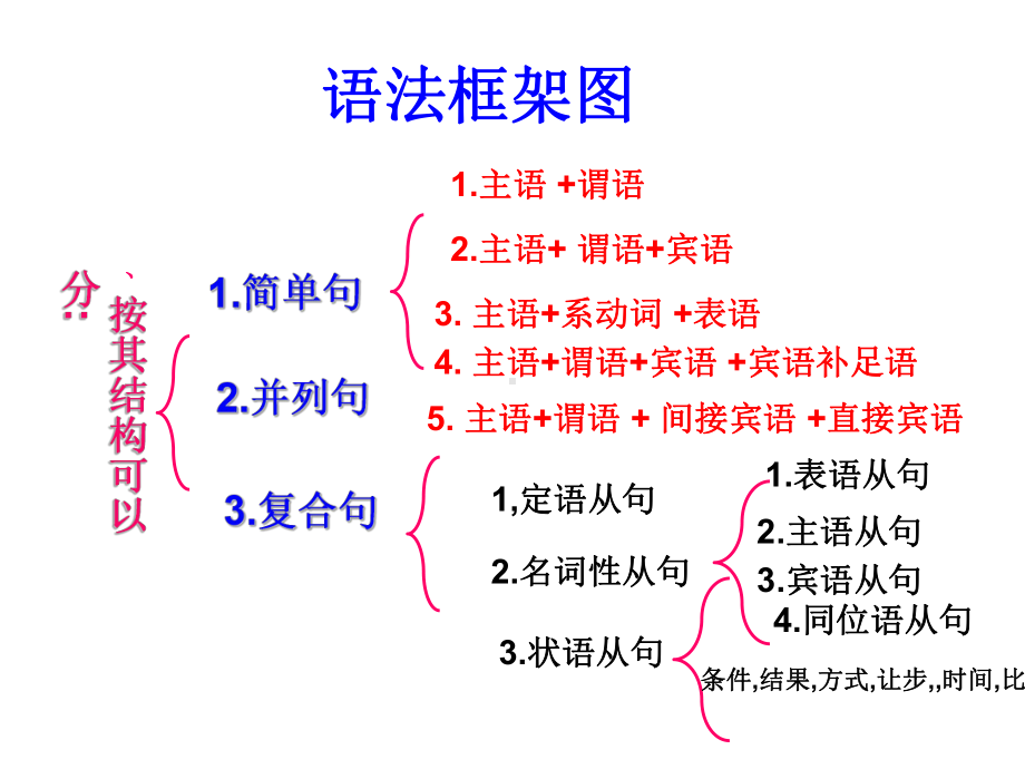 初中英语状语从句详细讲解与练习(精华版)课件.ppt_第3页