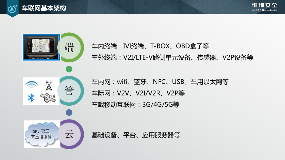 车联网安全解决方案-书娟课件.pptx_第3页