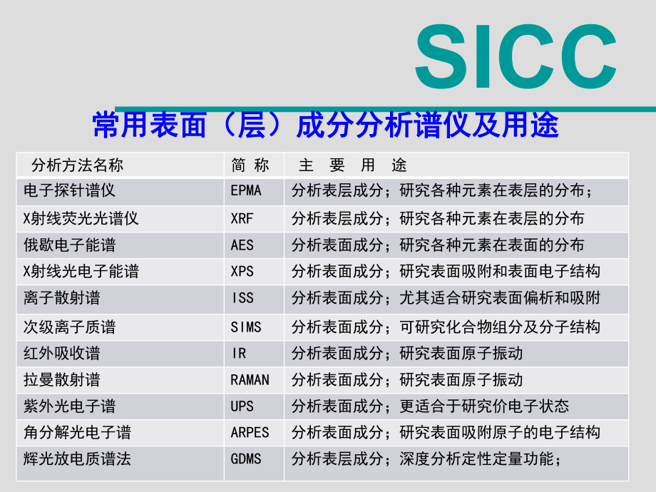 分析仪器简介(埃文思公司)教材课件.ppt_第3页